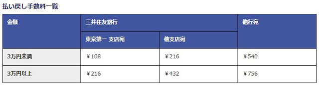 払い戻し手数料